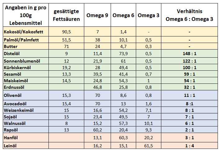 Omega-3 Omega-6-Fettsäuren Verhältnis Tabelle  - Gastroenterologie Düren Ernährung Naturheilpraxis