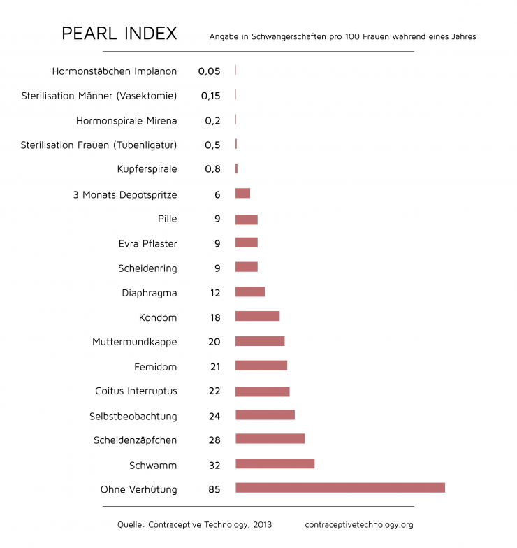 Pearl-Index der einzelnen Verhütungsmethoden
